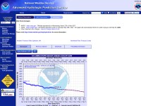 http://water.weather.gov/ahps2/hydrograph.php?gage=gcdw1&wfo=otx